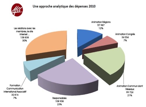 Les comptes 2010